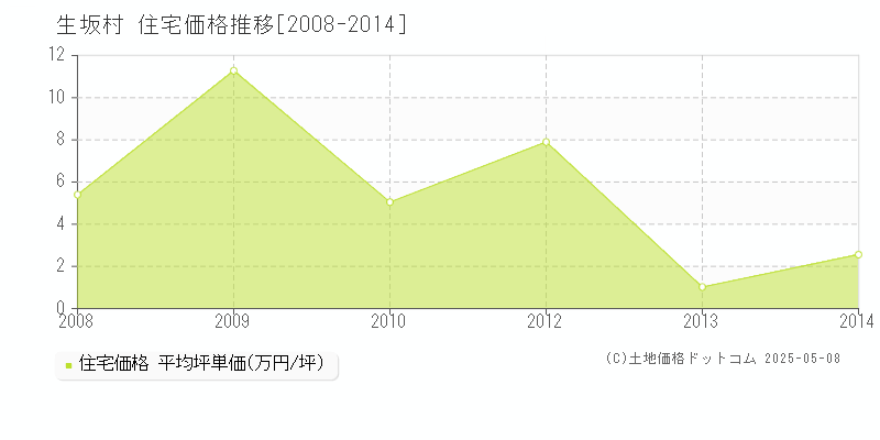 生坂村(長野県)の住宅価格推移グラフ(坪単価)[2008-2014年]