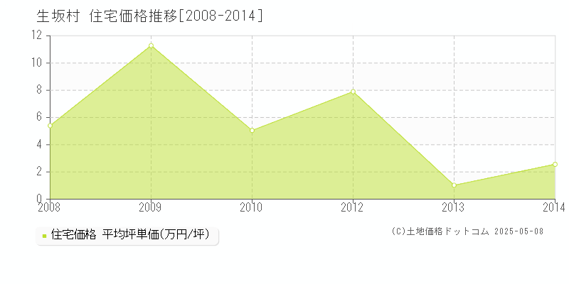 東筑摩郡生坂村全域の住宅価格推移グラフ 