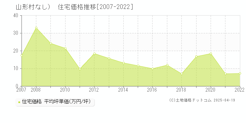 東筑摩郡山形村（大字なし）の住宅価格推移グラフ 