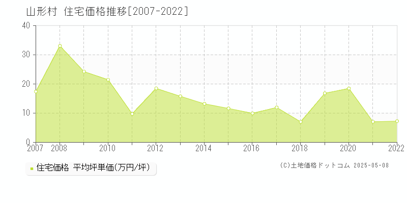 東筑摩郡山形村全域の住宅価格推移グラフ 