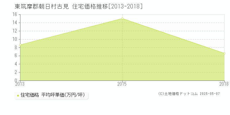 古見(東筑摩郡朝日村)の住宅価格推移グラフ(坪単価)[2013-2018年]