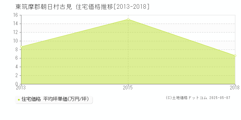 東筑摩郡朝日村古見の住宅価格推移グラフ 