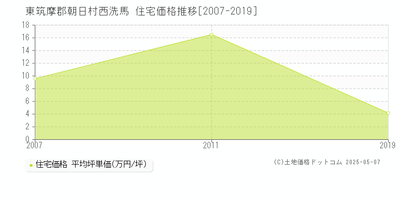 西洗馬(東筑摩郡朝日村)の住宅価格推移グラフ(坪単価)[2007-2019年]