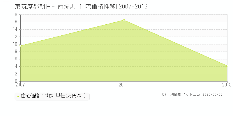 東筑摩郡朝日村西洗馬の住宅価格推移グラフ 