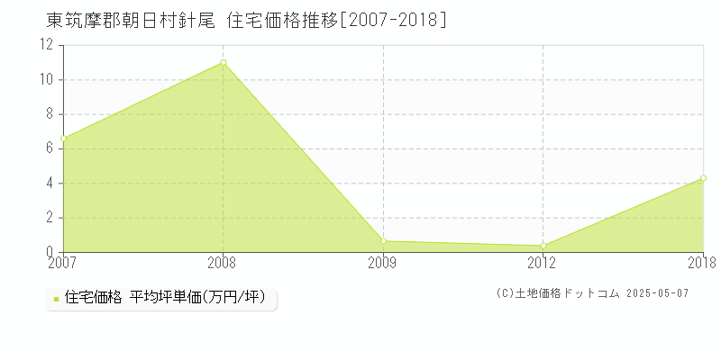 東筑摩郡朝日村針尾の住宅取引事例推移グラフ 