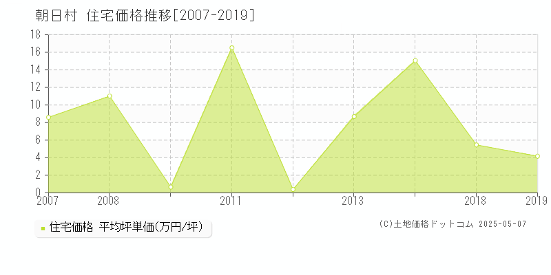 朝日村(長野県)の住宅価格推移グラフ(坪単価)[2007-2019年]