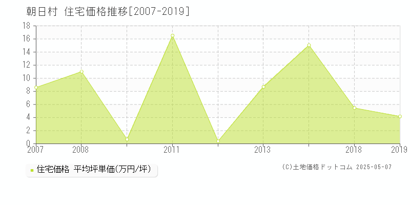 東筑摩郡朝日村の住宅取引価格推移グラフ 