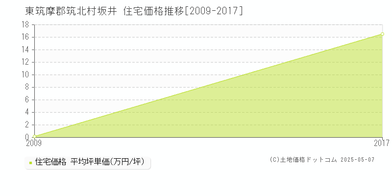 坂井(東筑摩郡筑北村)の住宅価格推移グラフ(坪単価)[2009-2017年]