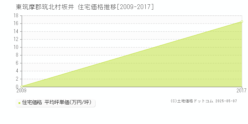 東筑摩郡筑北村坂井の住宅価格推移グラフ 