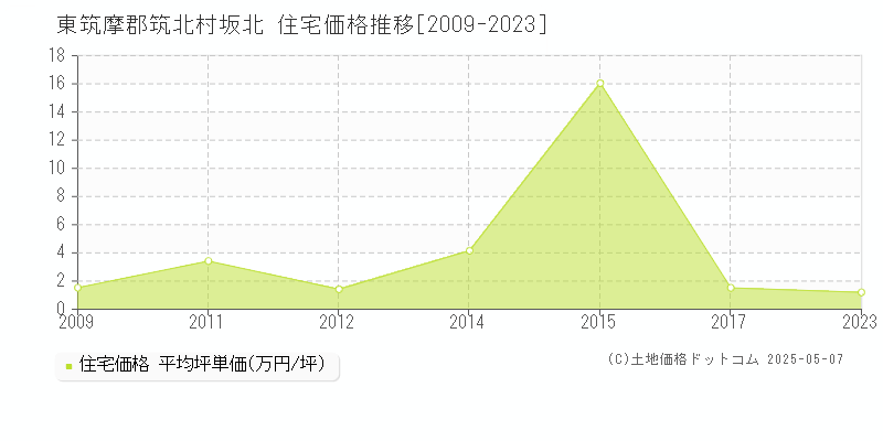 坂北(東筑摩郡筑北村)の住宅価格推移グラフ(坪単価)[2009-2023年]
