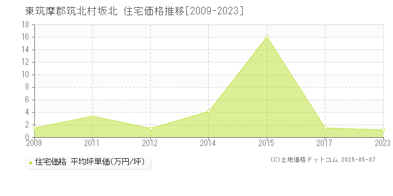 東筑摩郡筑北村坂北の住宅価格推移グラフ 