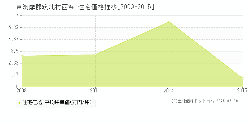 西条(東筑摩郡筑北村)の住宅価格推移グラフ(坪単価)[2009-2015年]