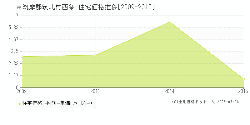 東筑摩郡筑北村西条の住宅価格推移グラフ 