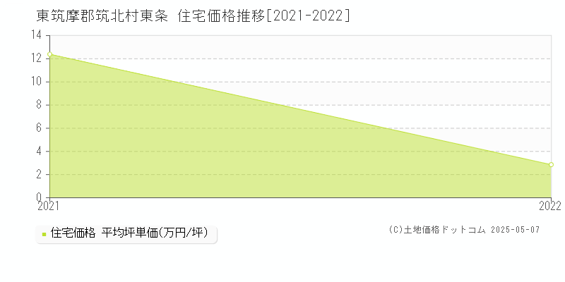 東筑摩郡筑北村東条の住宅価格推移グラフ 