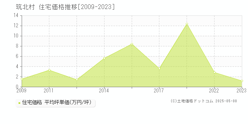 筑北村(長野県)の住宅価格推移グラフ(坪単価)[2009-2023年]