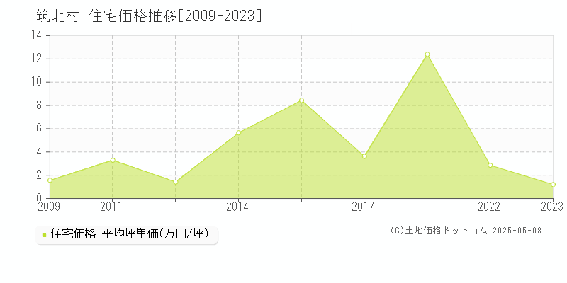 東筑摩郡筑北村全域の住宅価格推移グラフ 