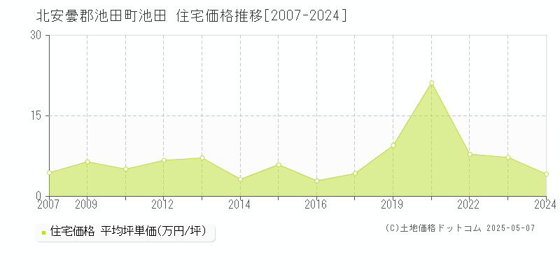 池田(北安曇郡池田町)の住宅価格推移グラフ(坪単価)[2007-2024年]