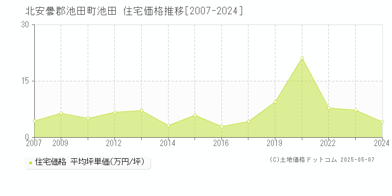 北安曇郡池田町池田の住宅価格推移グラフ 