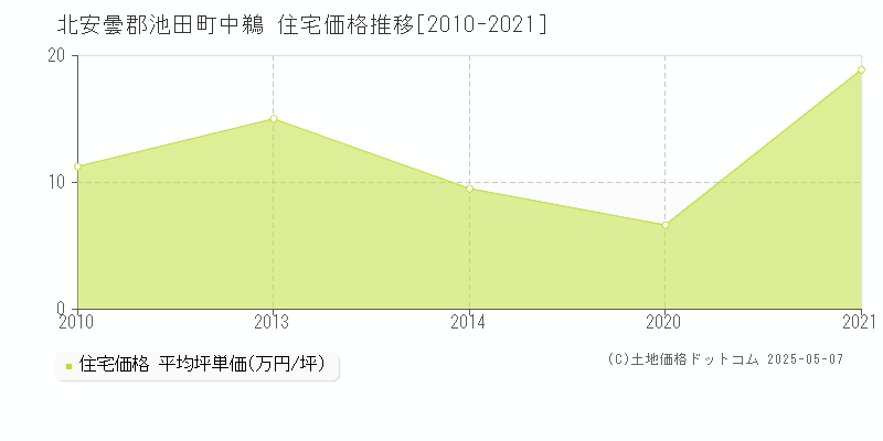 中鵜(北安曇郡池田町)の住宅価格推移グラフ(坪単価)[2010-2021年]