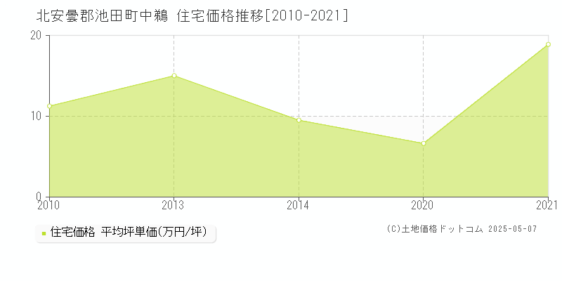 北安曇郡池田町中鵜の住宅価格推移グラフ 