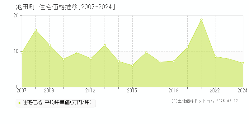 池田町(長野県)の住宅価格推移グラフ(坪単価)[2007-2024年]