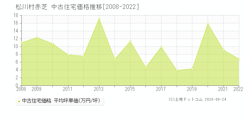 松川村赤芝の中古住宅価格推移グラフ(坪単価)[2008-2022年]