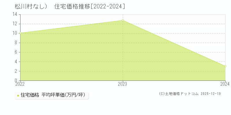 （大字なし）(松川村)の住宅価格推移グラフ(坪単価)[2022-2024年]