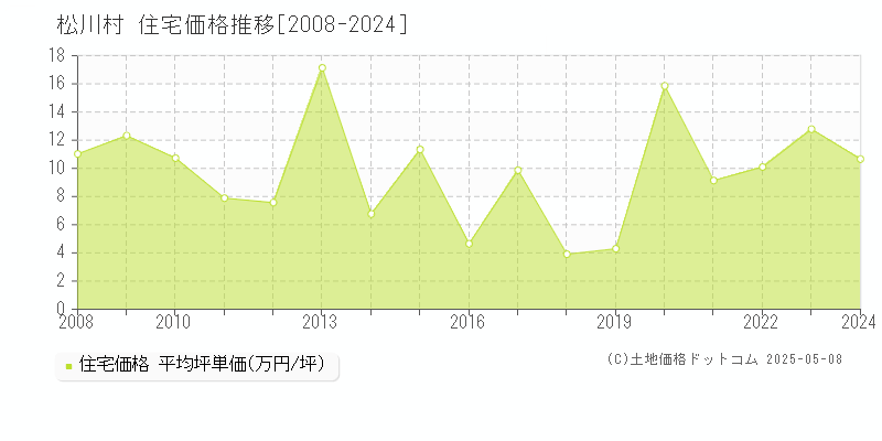 松川村(長野県)の住宅価格推移グラフ(坪単価)[2008-2024年]