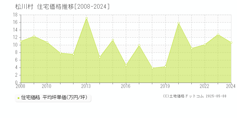 北安曇郡松川村の住宅価格推移グラフ 