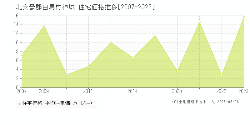 神城(北安曇郡白馬村)の住宅価格推移グラフ(坪単価)[2007-2023年]