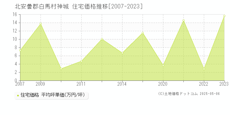 北安曇郡白馬村神城の住宅価格推移グラフ 