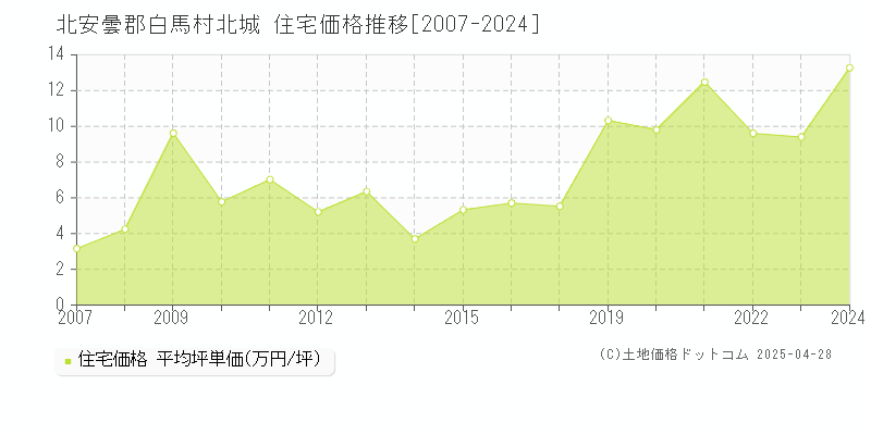 北安曇郡白馬村北城の住宅価格推移グラフ 