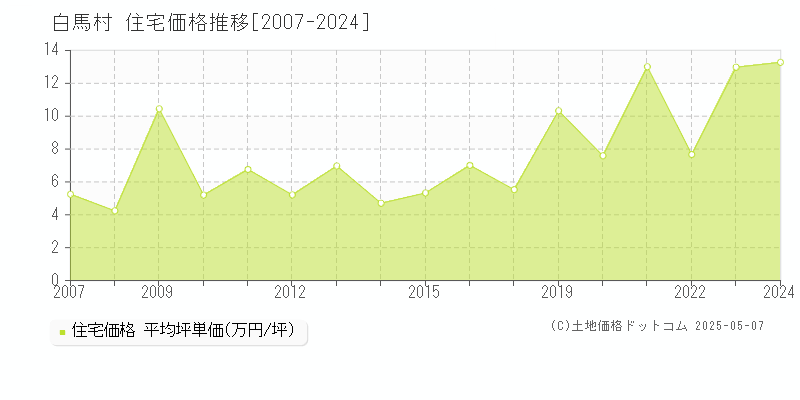 白馬村(長野県)の住宅価格推移グラフ(坪単価)[2007-2024年]