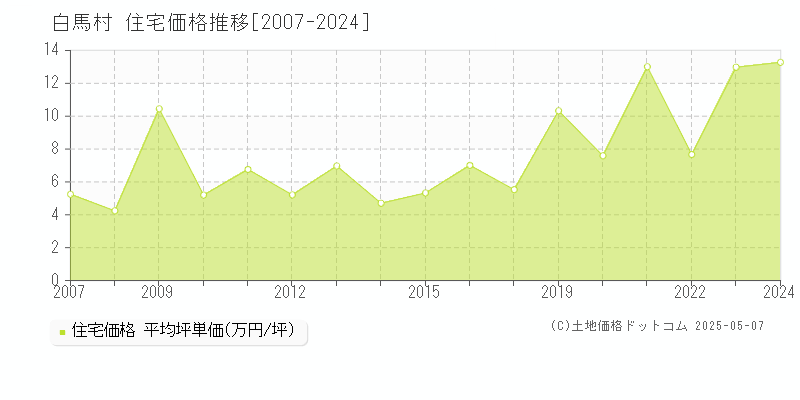 北安曇郡白馬村の住宅価格推移グラフ 