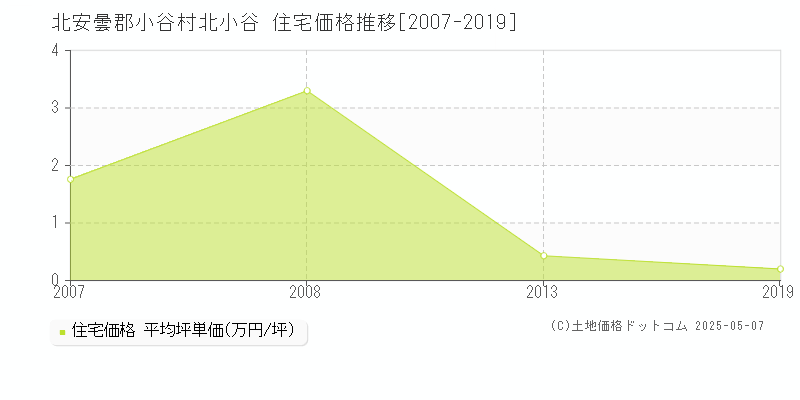 北安曇郡小谷村北小谷の住宅価格推移グラフ 