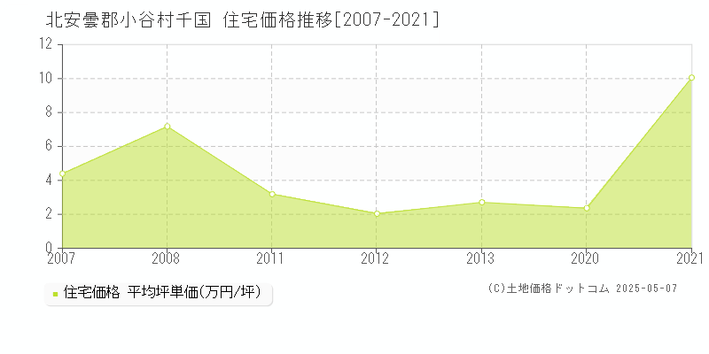 北安曇郡小谷村千国の住宅価格推移グラフ 