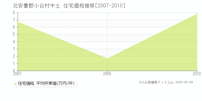 中土(北安曇郡小谷村)の住宅価格推移グラフ(坪単価)[2007-2010年]