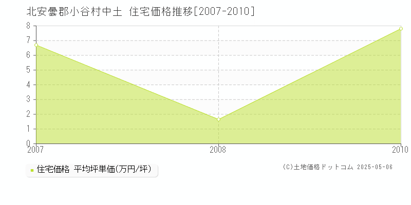 北安曇郡小谷村中土の住宅価格推移グラフ 