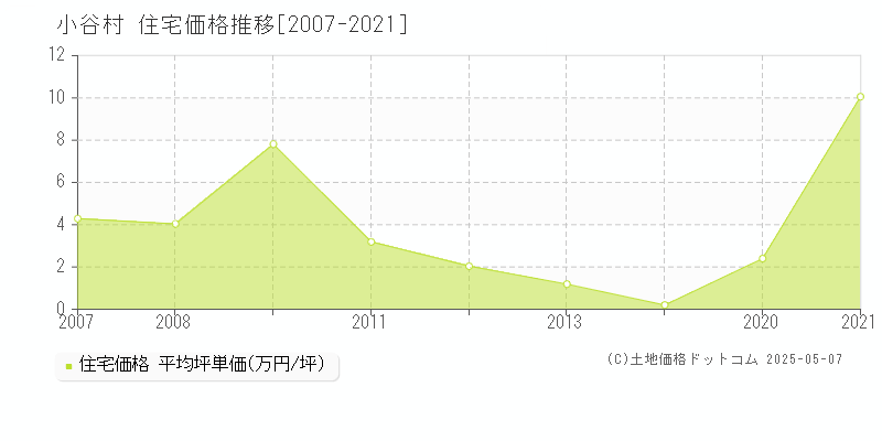 小谷村(長野県)の住宅価格推移グラフ(坪単価)[2007-2021年]