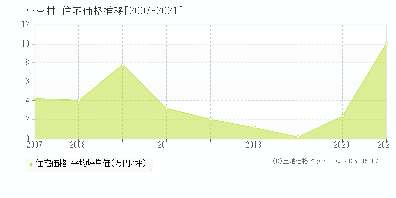 北安曇郡小谷村の住宅価格推移グラフ 