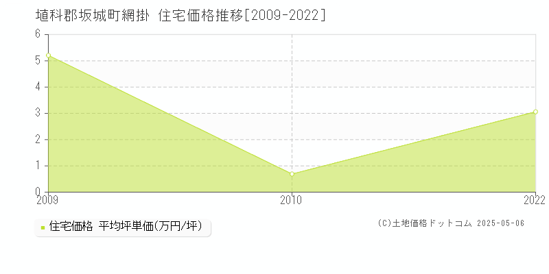 網掛(埴科郡坂城町)の住宅価格推移グラフ(坪単価)[2009-2022年]