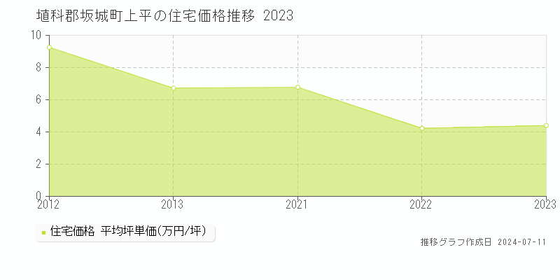 埴科郡坂城町上平の住宅価格推移グラフ 