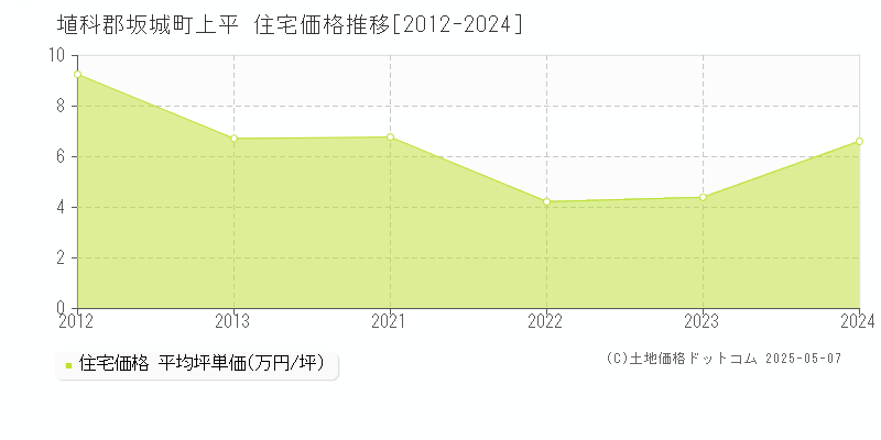 埴科郡坂城町上平の住宅価格推移グラフ 