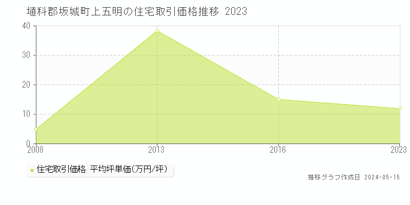 埴科郡坂城町上五明の住宅取引価格推移グラフ 