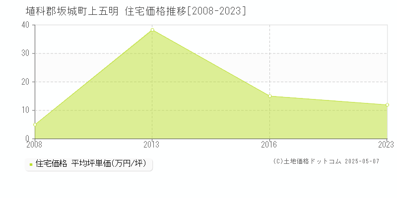 上五明(埴科郡坂城町)の住宅価格推移グラフ(坪単価)[2008-2023年]