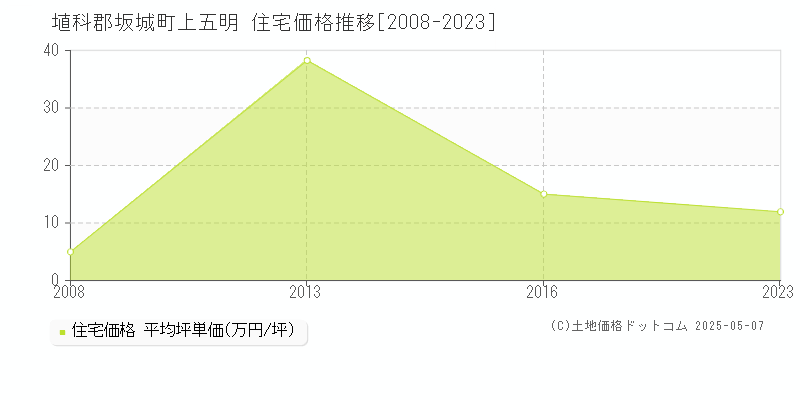 埴科郡坂城町上五明の住宅取引価格推移グラフ 