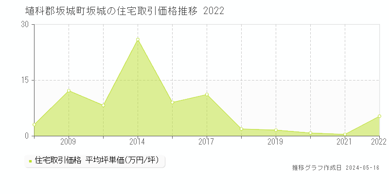 埴科郡坂城町坂城の住宅価格推移グラフ 