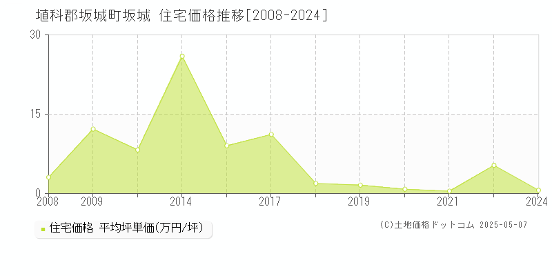 坂城(埴科郡坂城町)の住宅価格推移グラフ(坪単価)[2008-2024年]