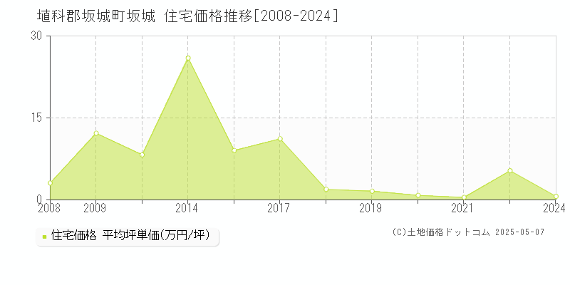 埴科郡坂城町坂城の住宅価格推移グラフ 