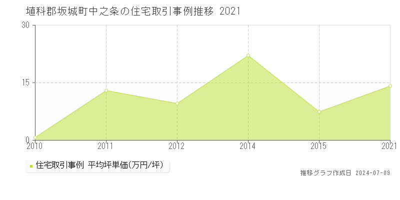 埴科郡坂城町中之条の住宅取引価格推移グラフ 